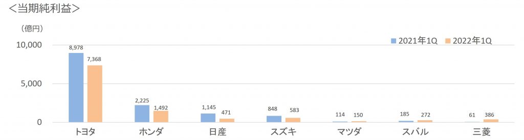 2022年第1四半期7社当期純利益