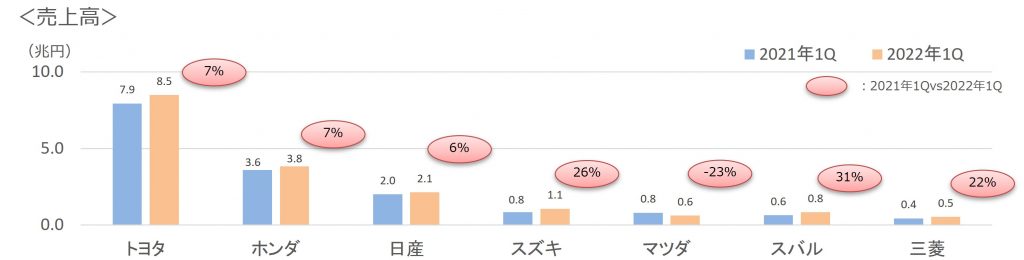 2022年第1四半期7社売上高