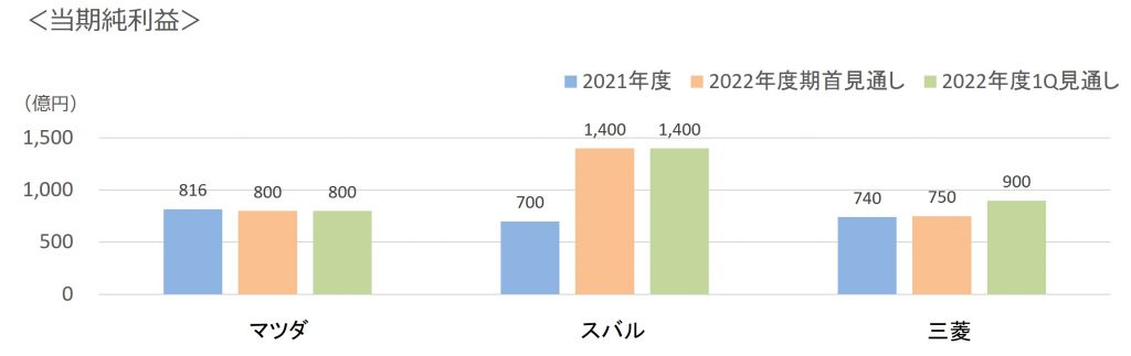 2022年第1四半期通年3社当期純利益