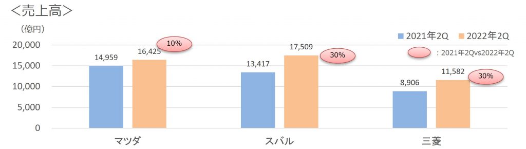 2022年第2四半期3社売上高