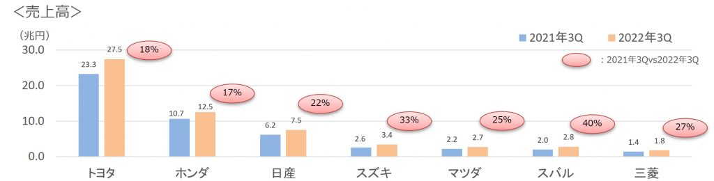 2022年第3四半期7社売上高