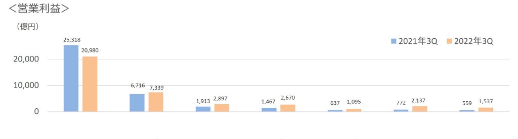 2022年第3四半期7社営業利益