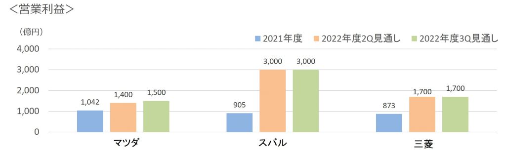 2022年第3四半期通年3社営業利益