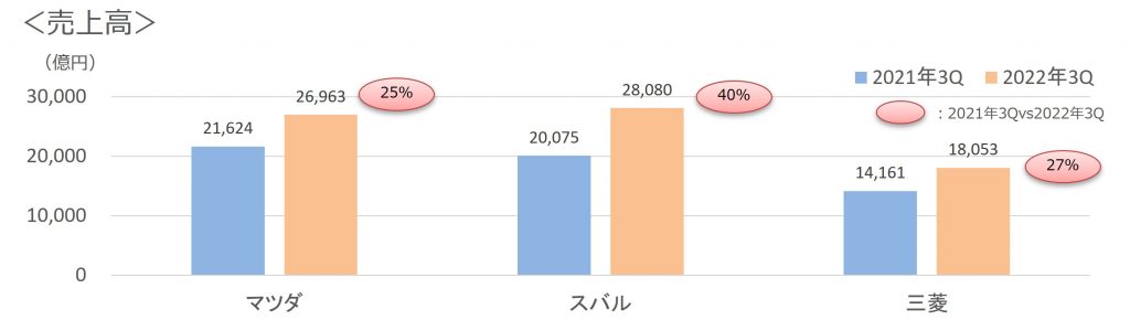 2022年第3四半期3社売上高