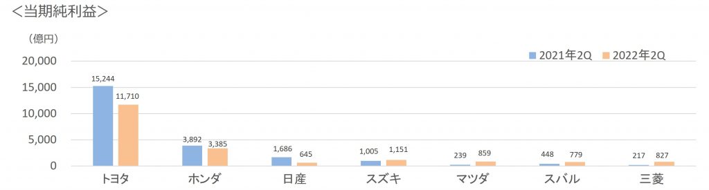 2022年第2四半期7社当期純利益