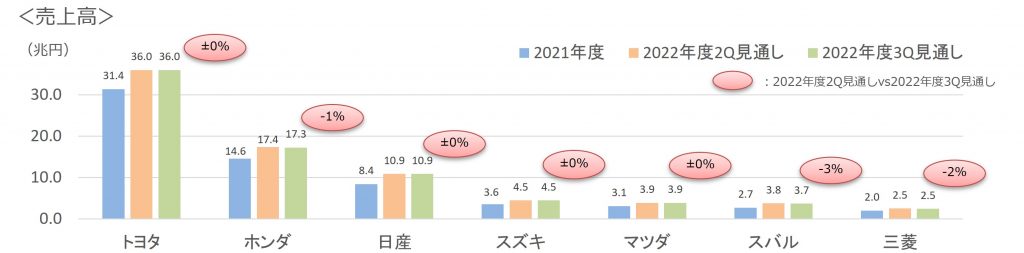 2022年第3四半期通年7社売上高