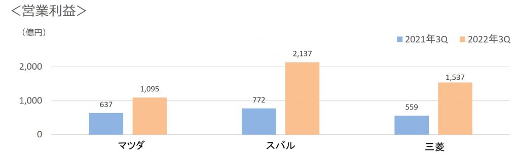 2022年第3四半期3社営業利益