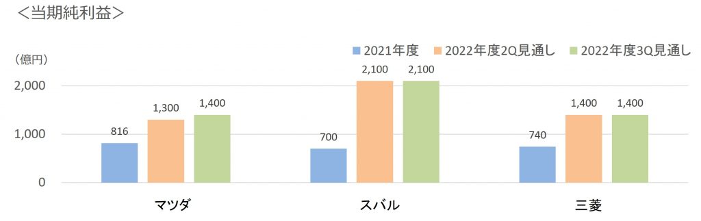 2022年第3四半期通年3社当期純利益