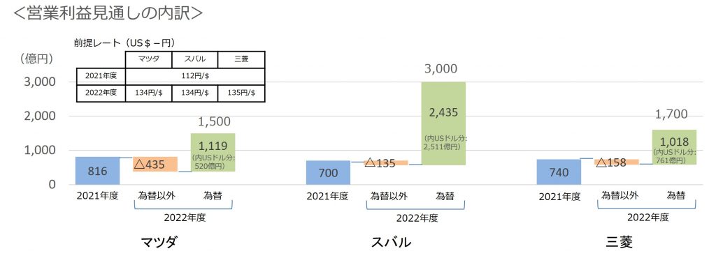 2022年第3四半期通年3社営業利益内訳