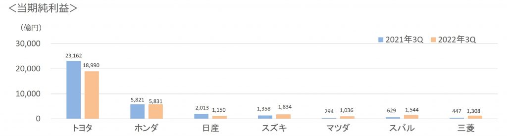 2022年第3四半期7社当期純利益