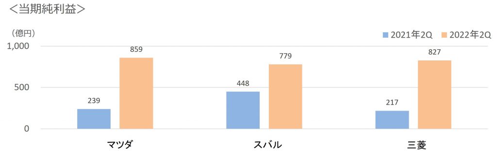 2022年第2四半期3社当期純利益