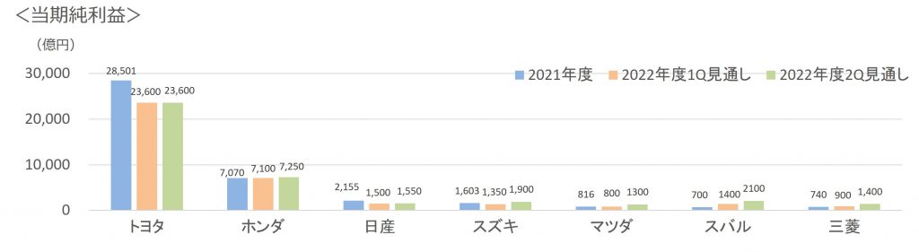 2022年第2四半期通年7社当期純利益