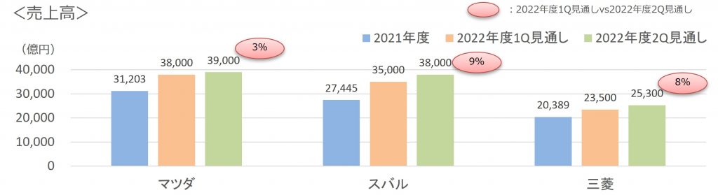 2022年第2四半期通年3社売上高