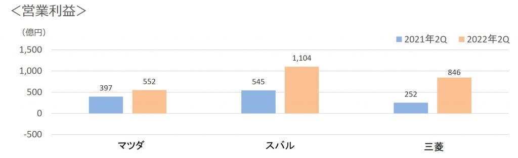 2022年第2四半期3社営業利益