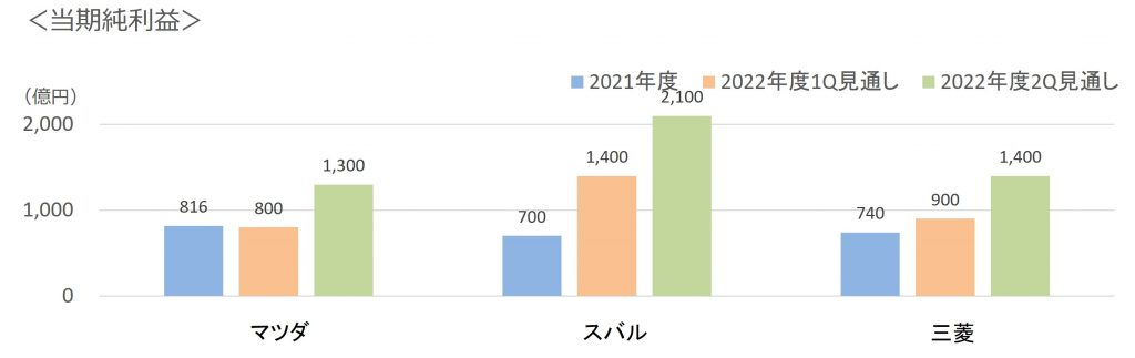 2022年第2四半期通年3社当期純利益