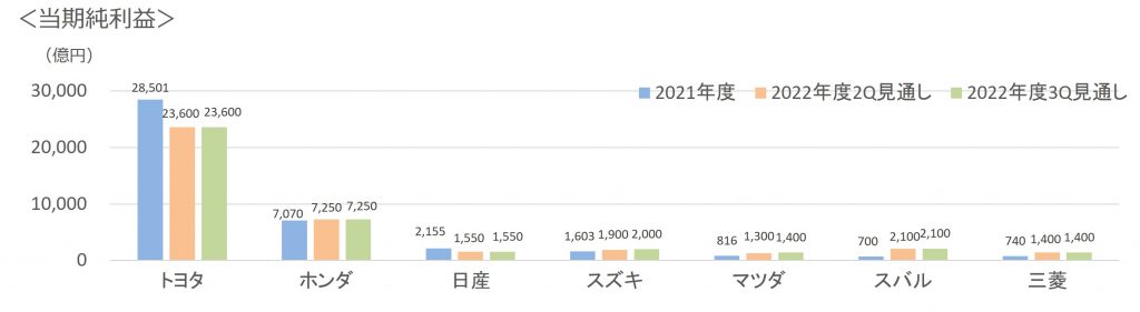 2022年第3四半期通年7社当期純利益