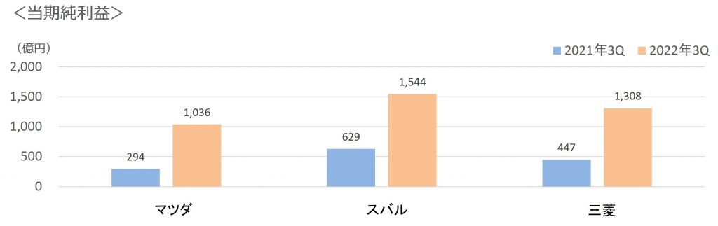 2022年第3四半期3社当期純利益