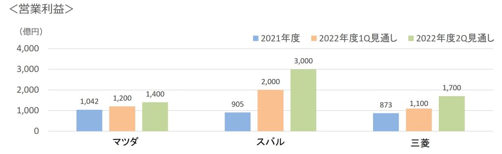 2022年第2四半期通年3社営業利益