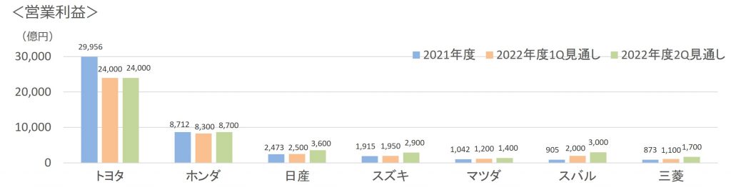 2022年第2四半期通年7社営業利益