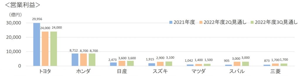 2022年第3四半期通年7社営業利益