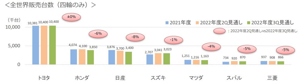 2022年第3四半期通年7社販売台数