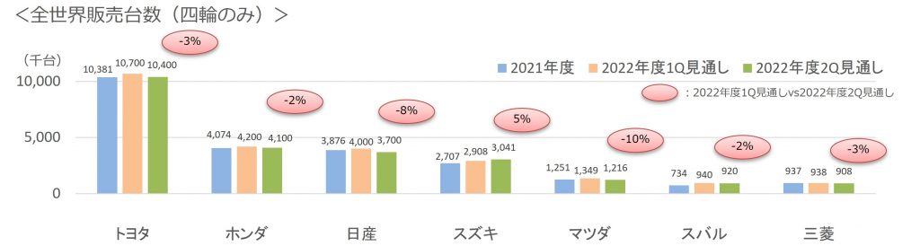 2022年第2四半期通年7社販売台数