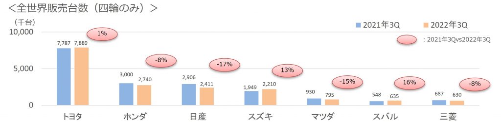 2022年第3四半期7社販売台数