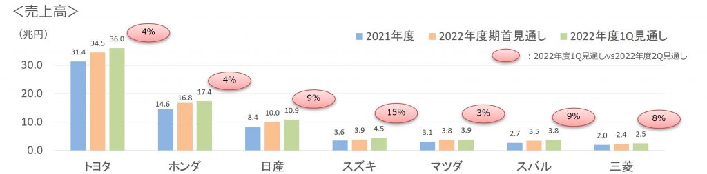 2022年第2四半期通年7社売上高