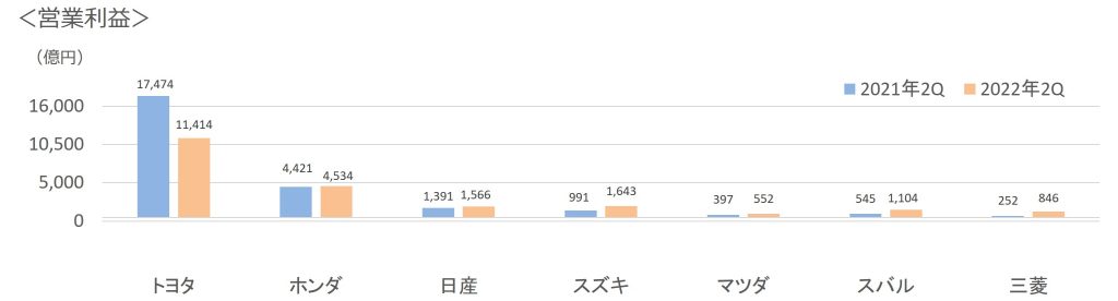 2022年第2四半期7社営業利益