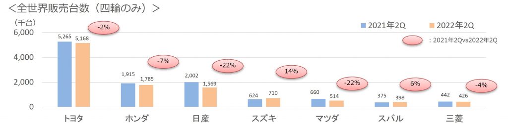 2022年第2四半期7社販売台数